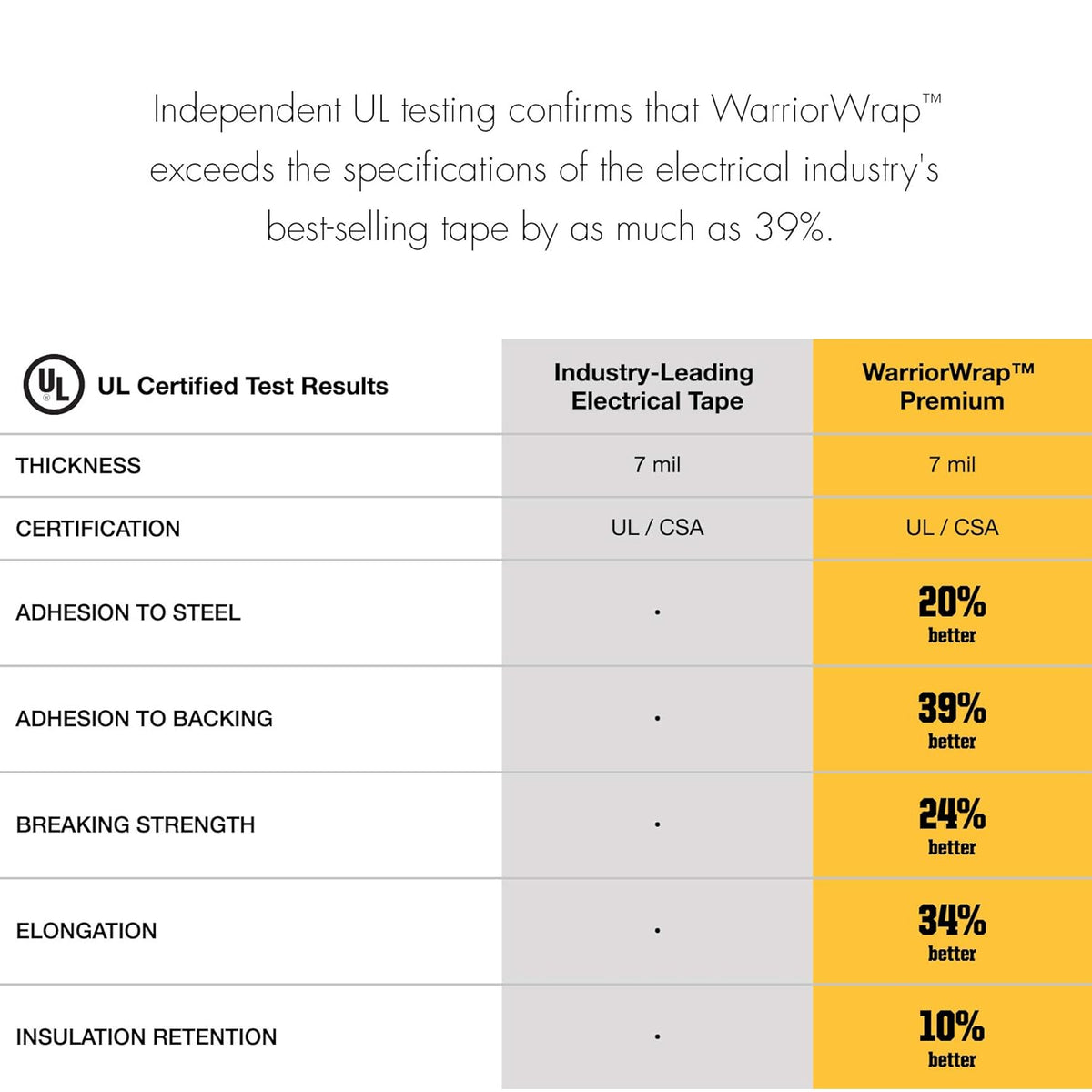 WW-716-WT Warriorwrap General 7 Mil Vinyl Electrical Tape, 3/4" Width, 60' Length, White
